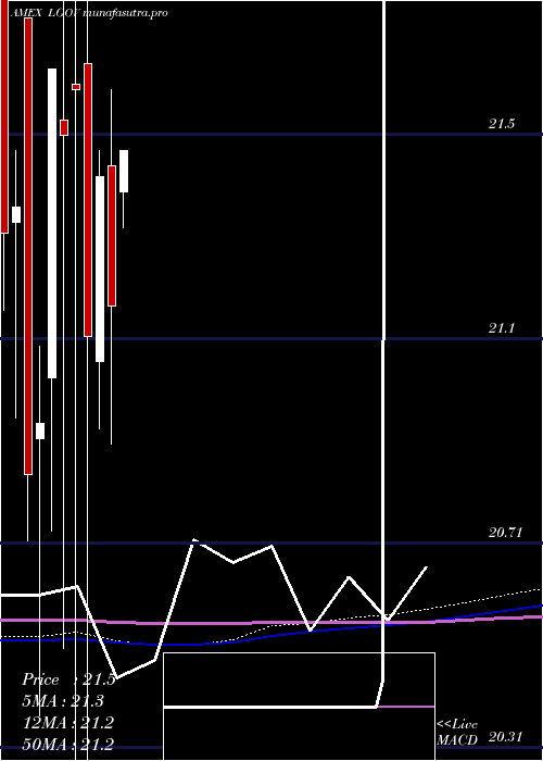 monthly chart FtLong