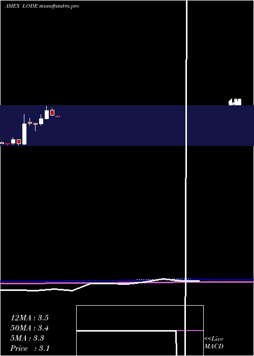  monthly chart ComstockMining