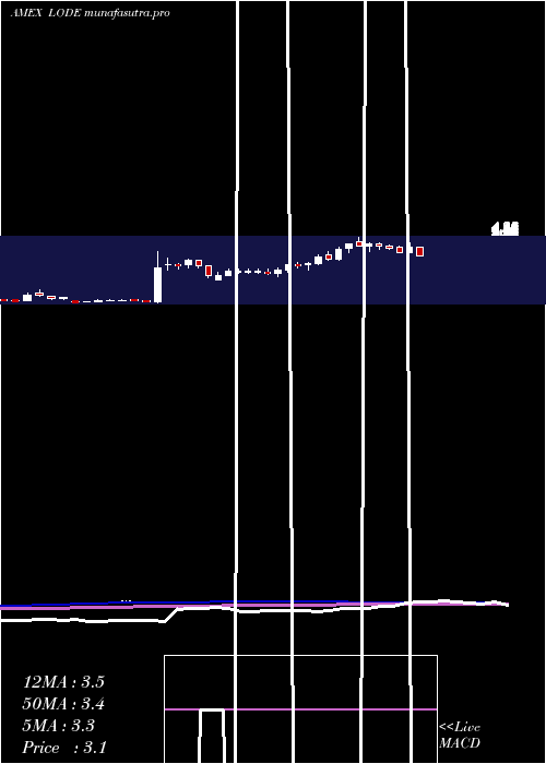  weekly chart ComstockMining