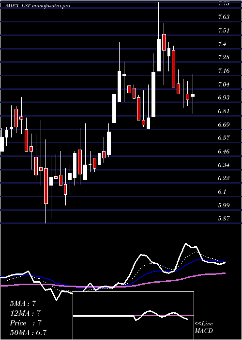 Daily chart LairdSuperfood