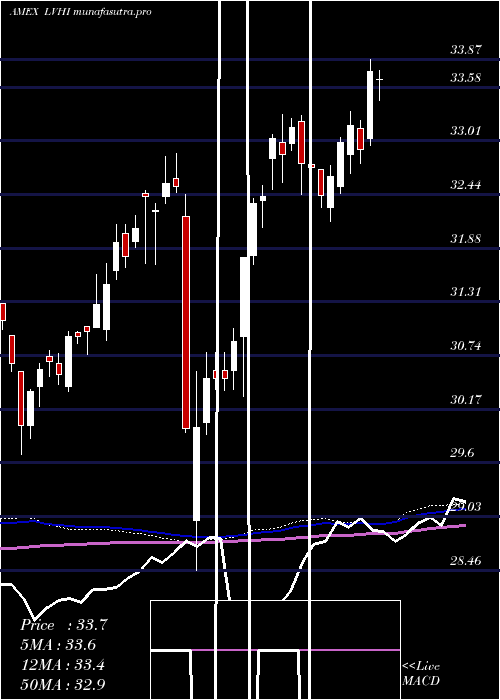  weekly chart LeggMason