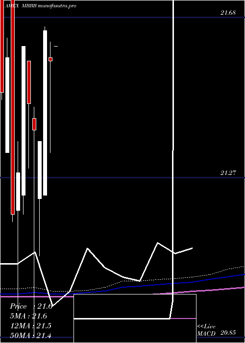  monthly chart VaneckVectors
