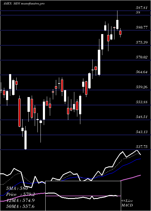 Daily chart SpdrS