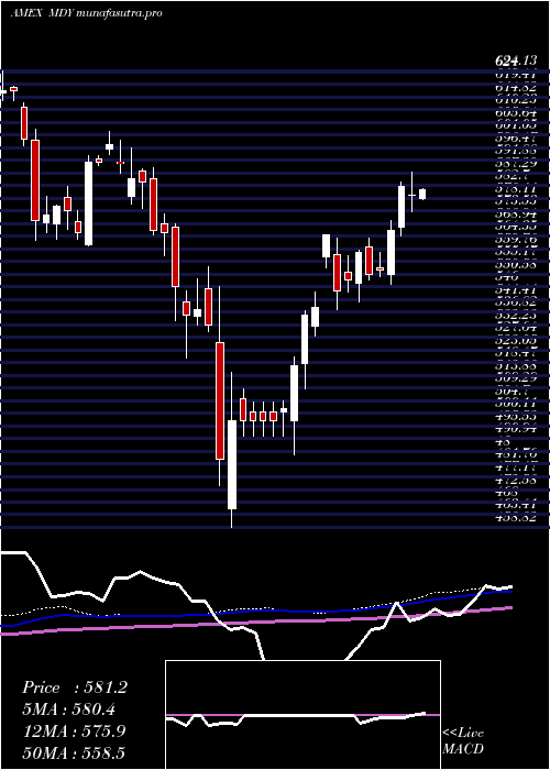 weekly chart SpdrS