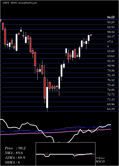  weekly chart SpdrDj