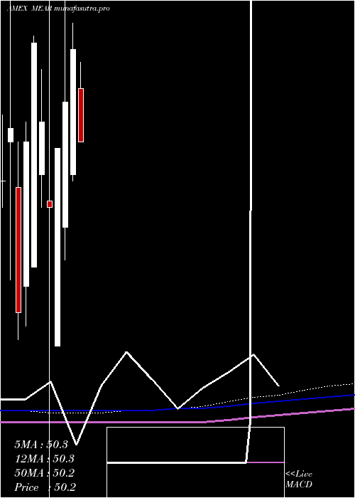  monthly chart IsharesShort