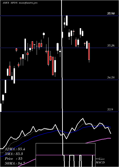Daily chart PimcoRafi