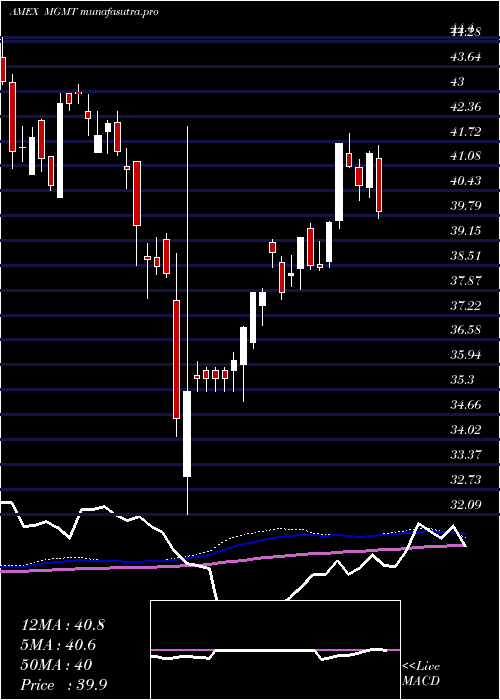  weekly chart BallastSmall