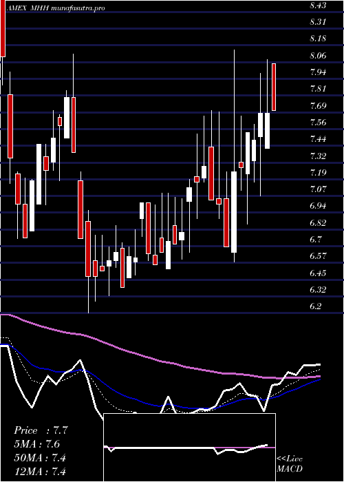 Daily chart MastechHoldings