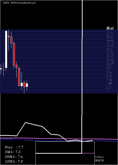 monthly chart MastechHoldings