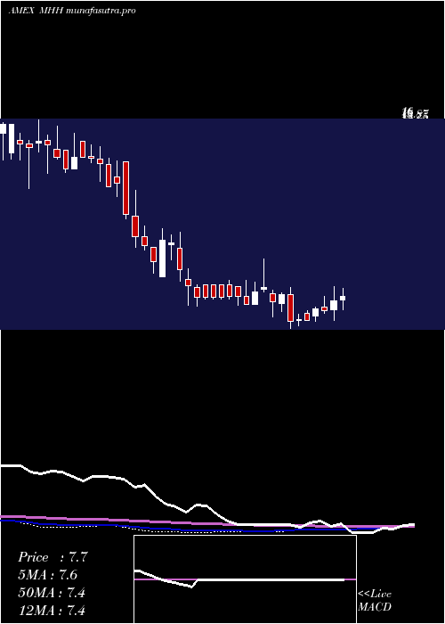 weekly chart MastechHoldings