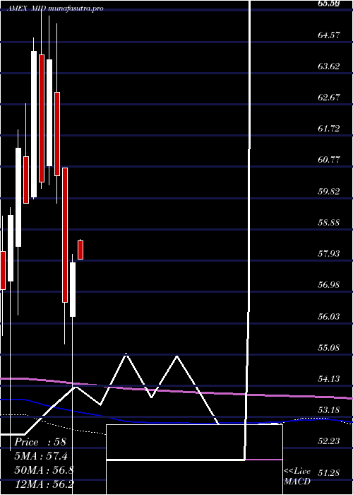  monthly chart AmericanCentury
