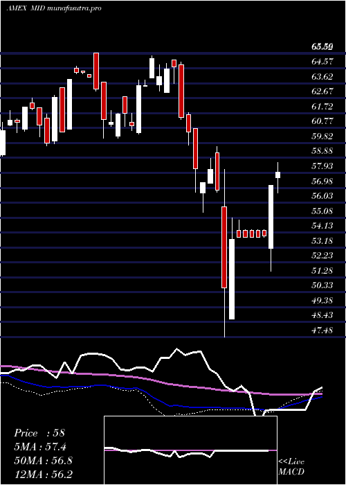  weekly chart AmericanCentury