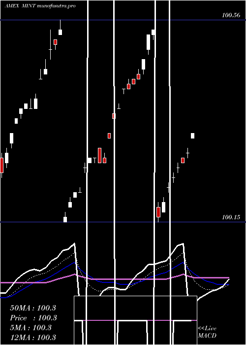 Daily chart EnhancedShort