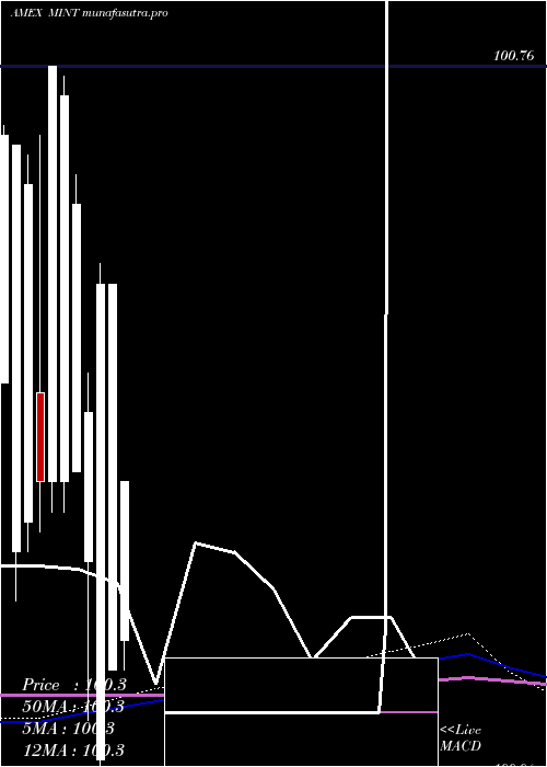 monthly chart EnhancedShort
