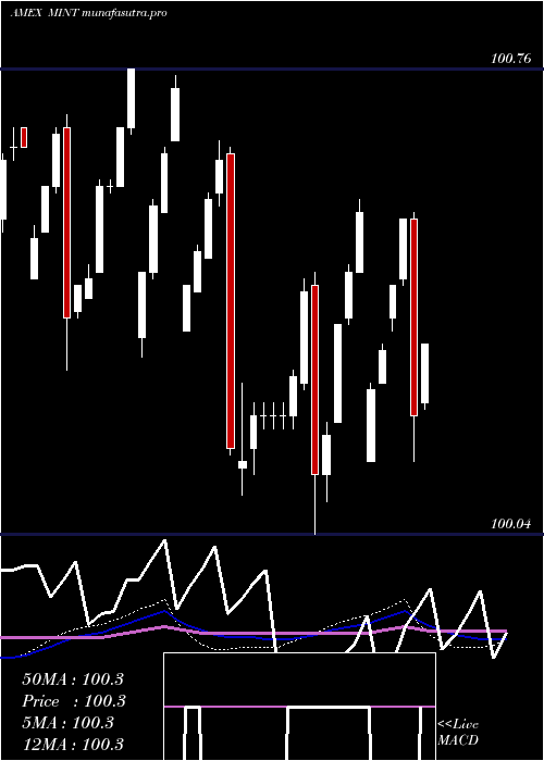 weekly chart EnhancedShort