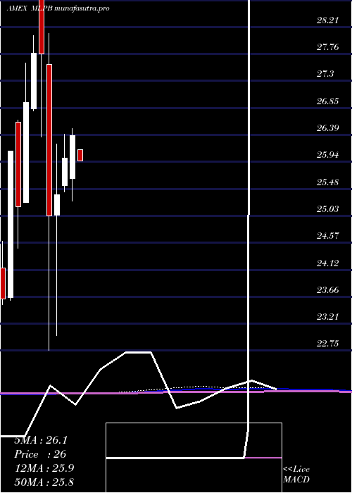  monthly chart EtracsAlerian