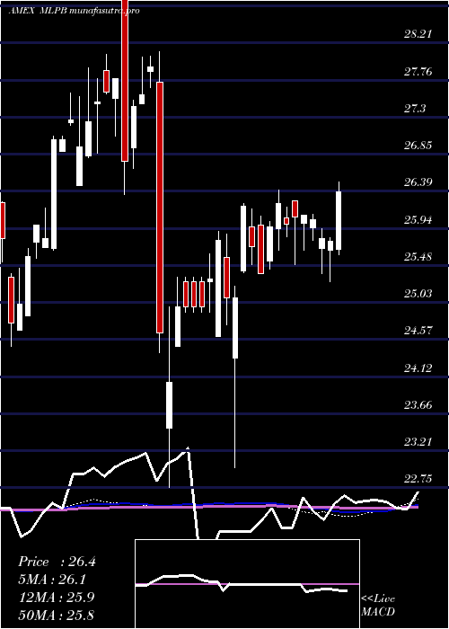  weekly chart EtracsAlerian