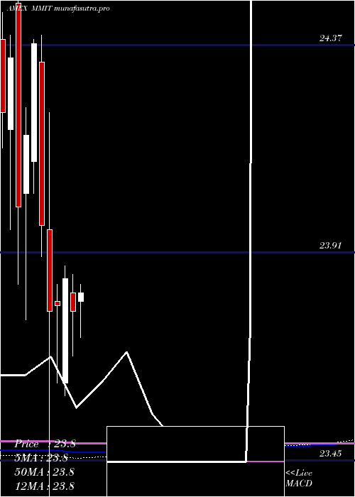  monthly chart IqMackay