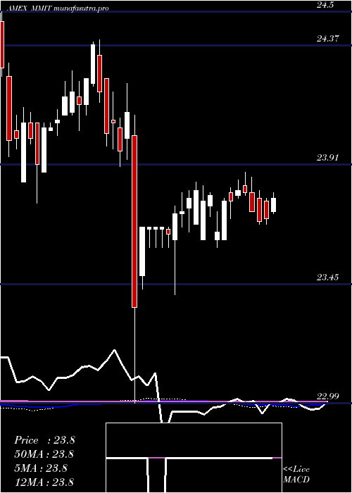  weekly chart IqMackay