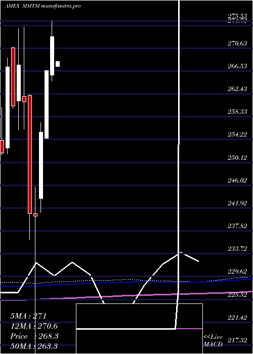  monthly chart SpdrS