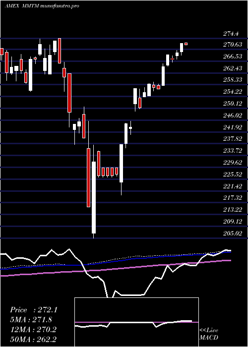  weekly chart SpdrS