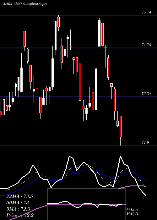 Daily chart AgribusinessEtf