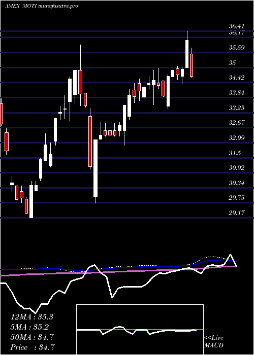  weekly chart MarketVectors