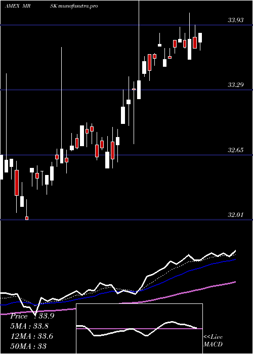 Daily chart AgilityShares