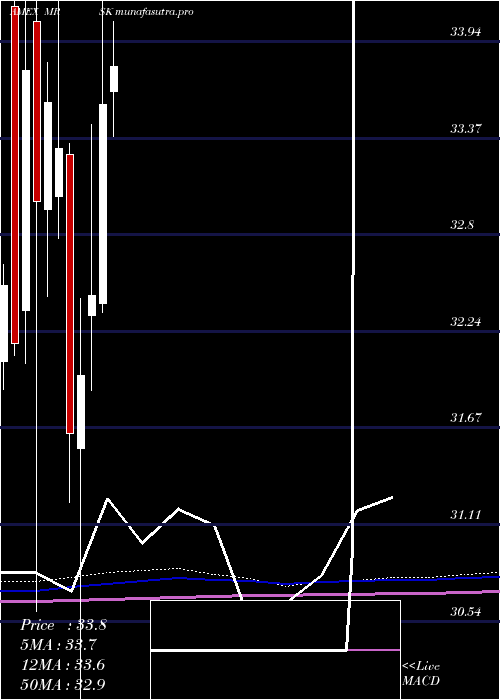 monthly chart AgilityShares