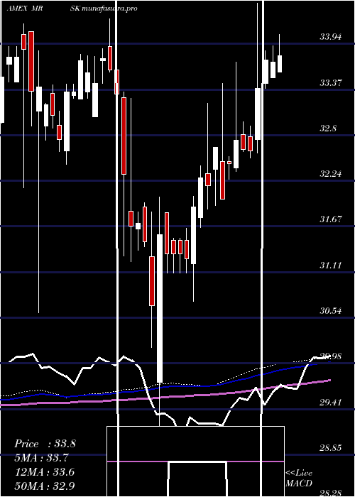 weekly chart AgilityShares