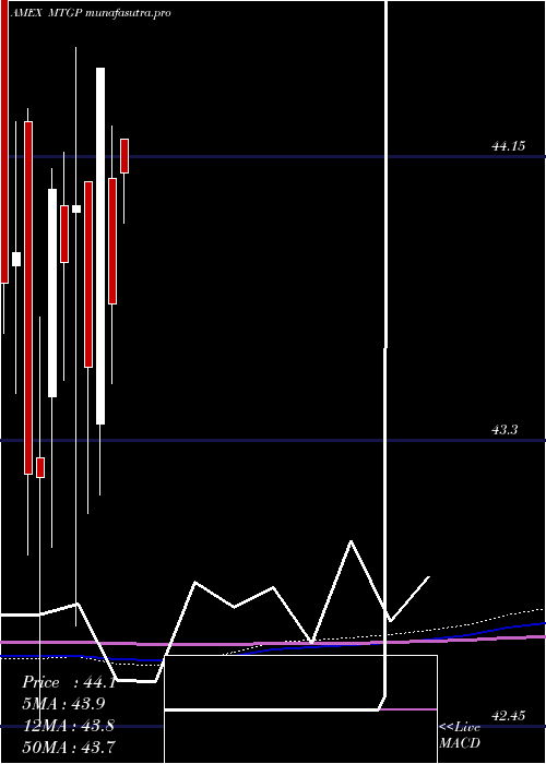  monthly chart WisdomtreeMortgage