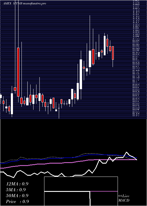  weekly chart MatinasBiopharma