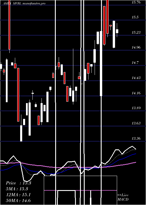  Daily chart EtracsMonthly
