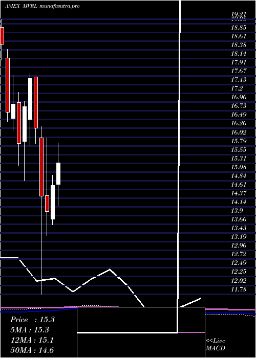  monthly chart EtracsMonthly