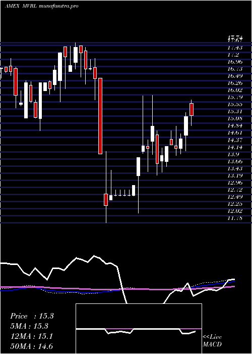 weekly chart EtracsMonthly