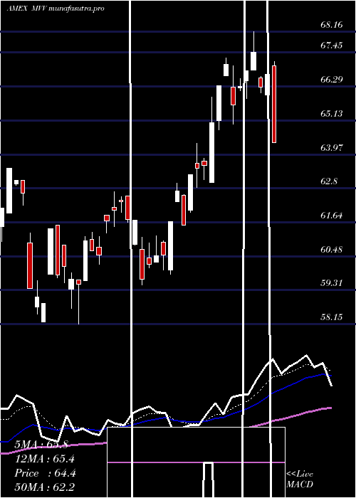 Daily chart UltraMidcap