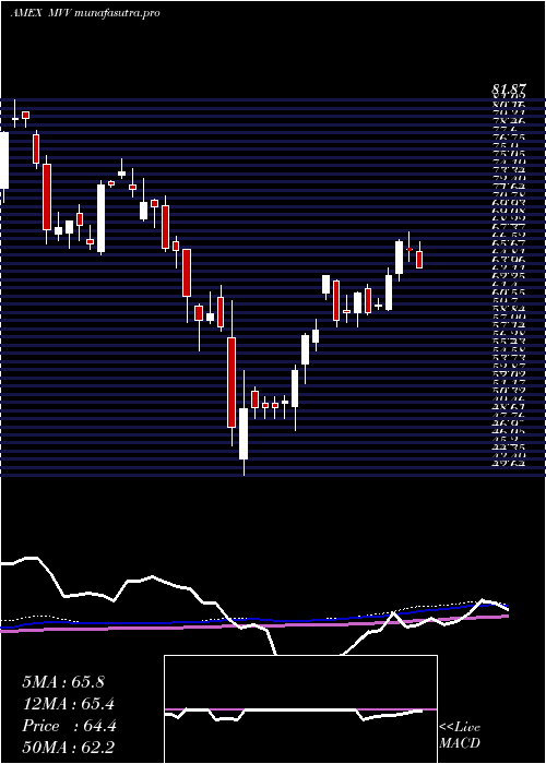 weekly chart UltraMidcap