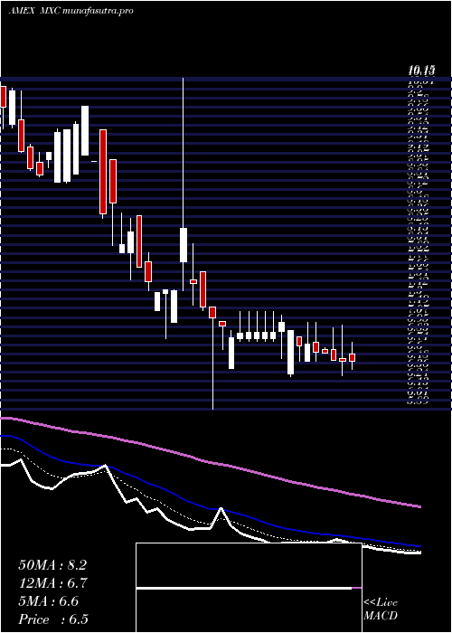  Daily chart MexcoEnergy