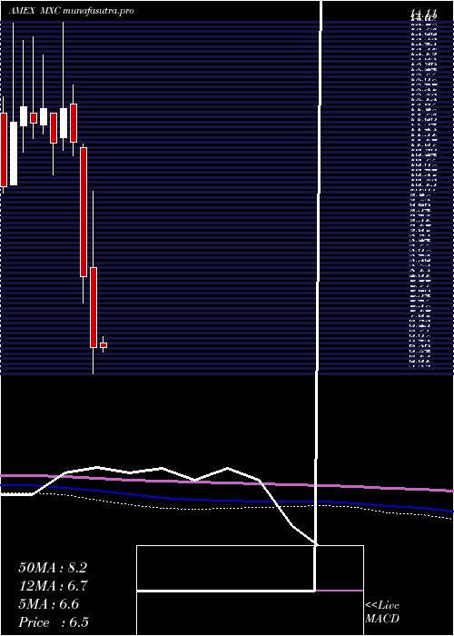  monthly chart MexcoEnergy