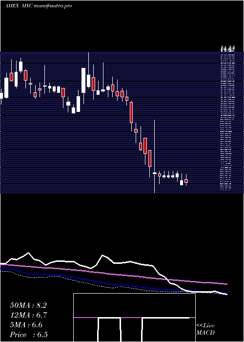  weekly chart MexcoEnergy