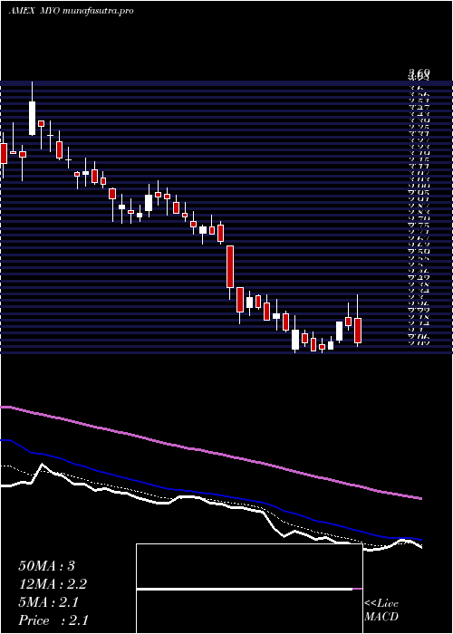 Daily chart MyomoInc