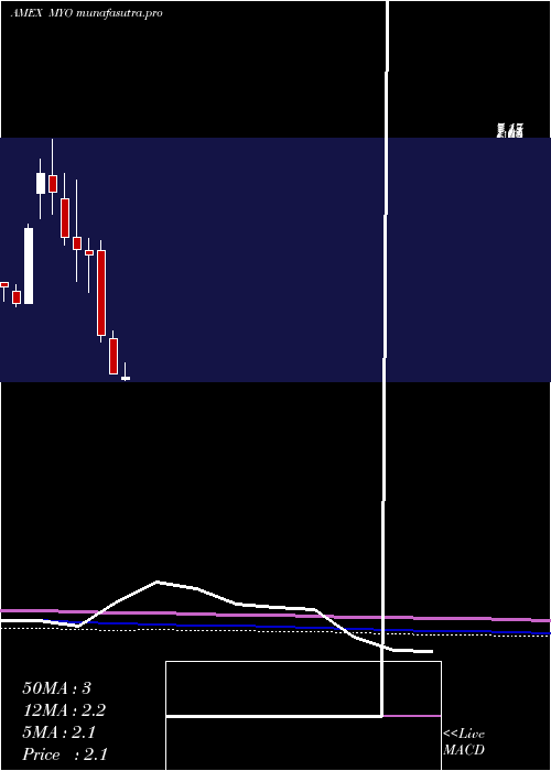 monthly chart MyomoInc