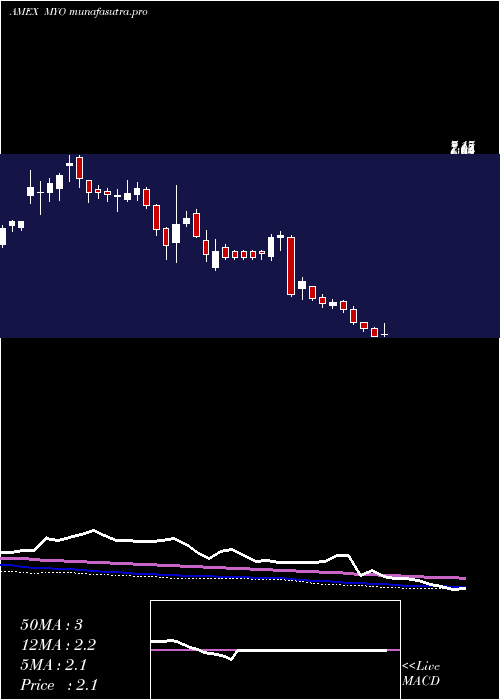 weekly chart MyomoInc