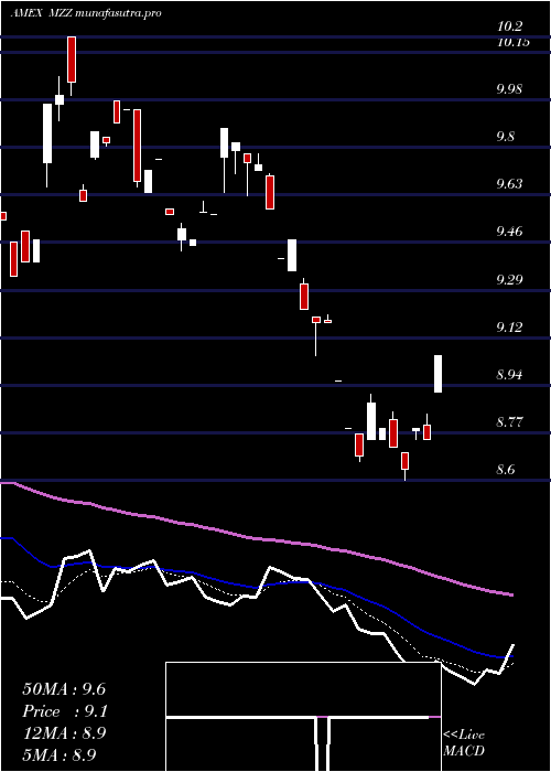 Daily chart UltrashortMidcap400