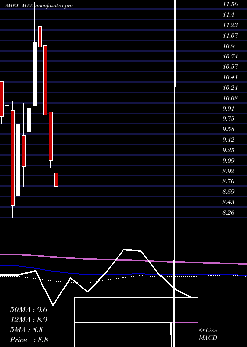 monthly chart UltrashortMidcap400