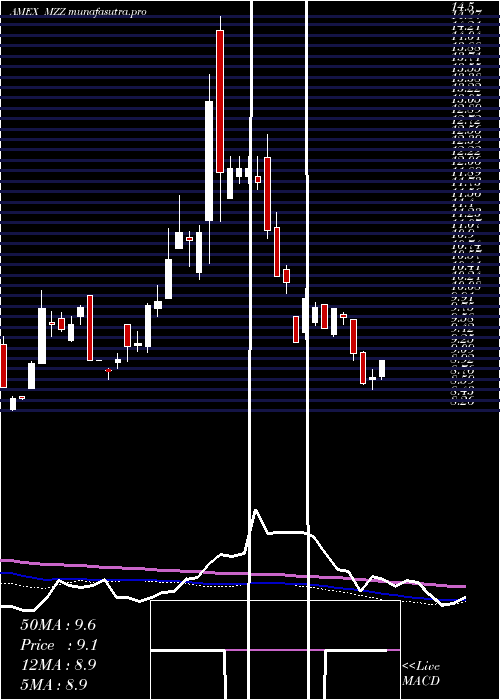 weekly chart UltrashortMidcap400