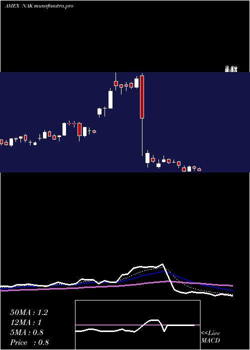 Daily chart NorthernDynasty