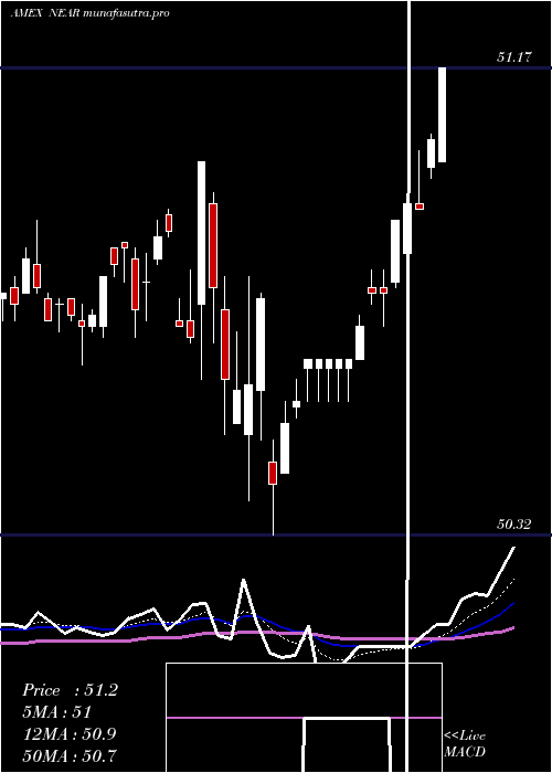  Daily chart ShortMaturity
