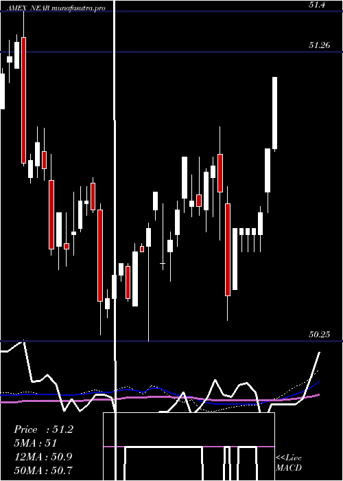  weekly chart ShortMaturity